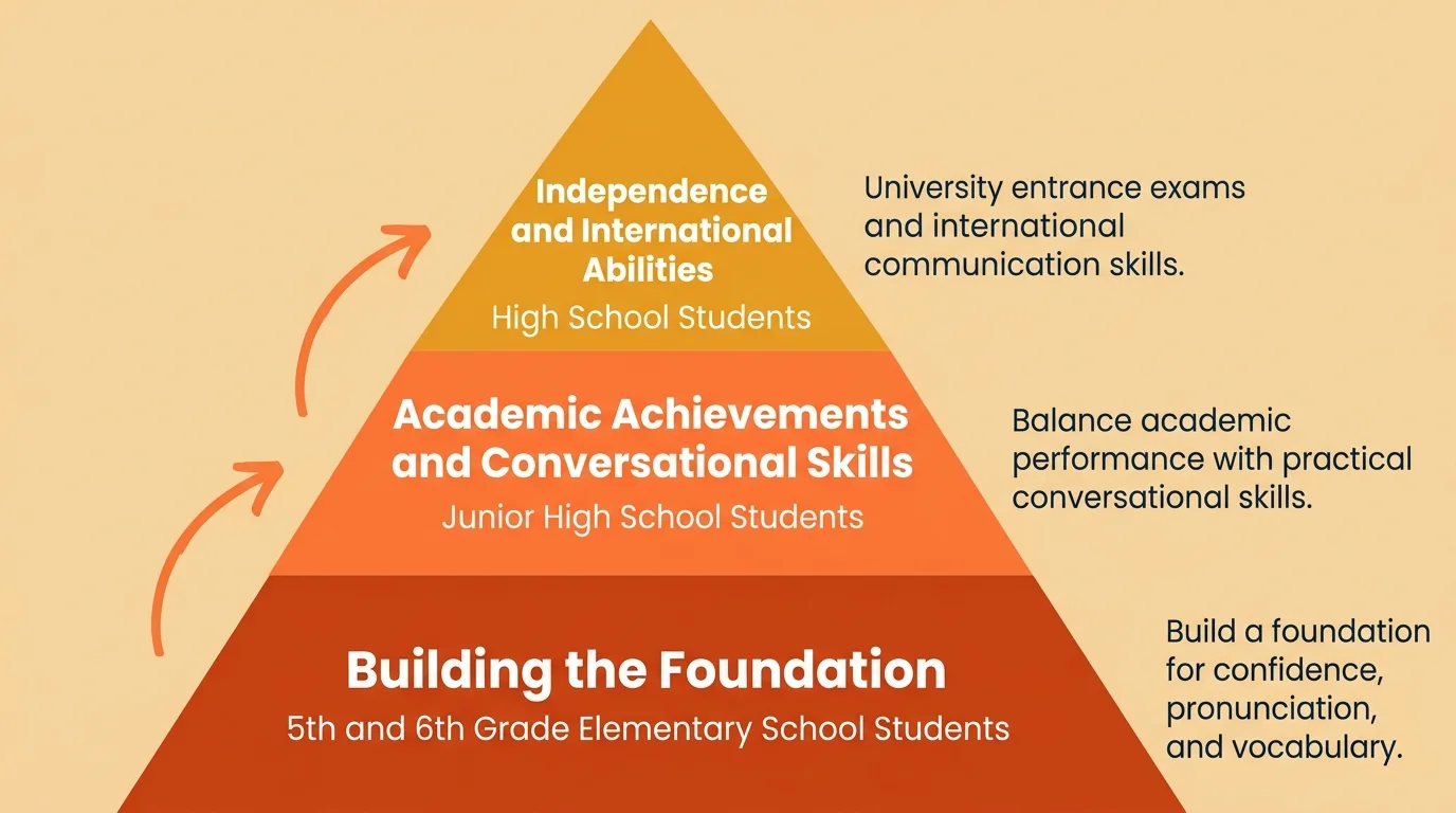 Three-tier English course system at Starfish English Fujieda: Foundation for Grade 5-6, Academic success for Junior High, Independence for High School