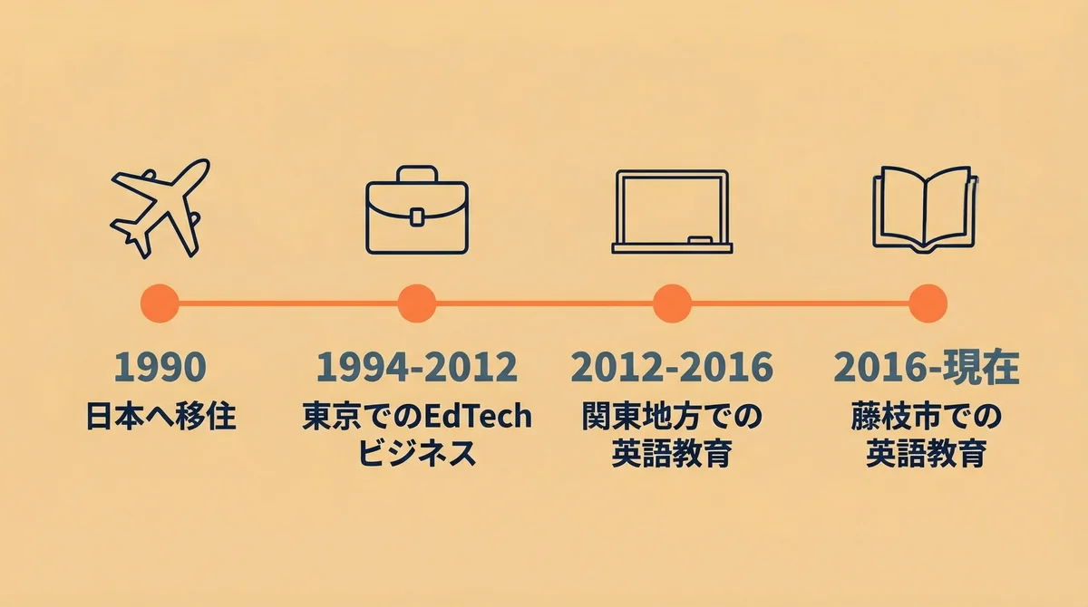 Richard's teaching career in Japan: 1990 arrival, 1994-2012 Tokyo EdTech business, 2012-2016 Kanto English teaching, 2016-present Fujieda English teaching