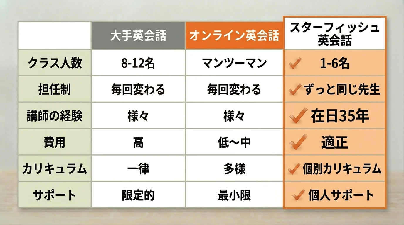 大手英会話・オンライン英会話・スターフィッシュ英会話の比較：クラスの人数、担任制、講師の経験、費用、カリキュラム、サポート体制
