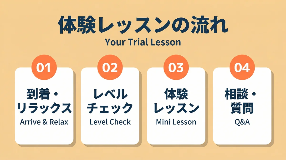Trial lesson process at Starfish English: arrive, assess, try lesson, discuss options